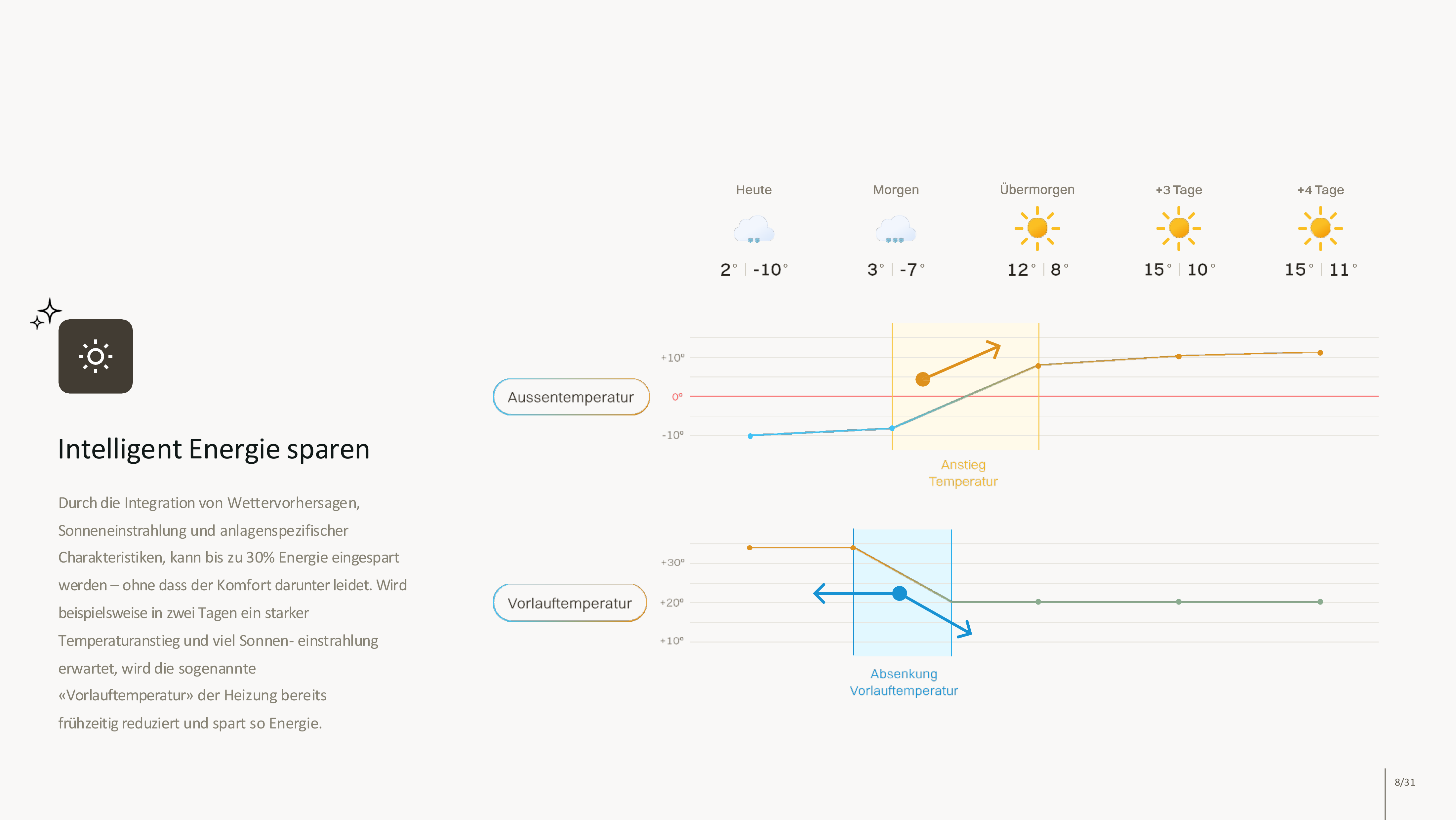 Intelligent Energie sparen — Wettervorhersage und Vorlauftemperatur